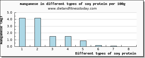 soy protein manganese per 100g